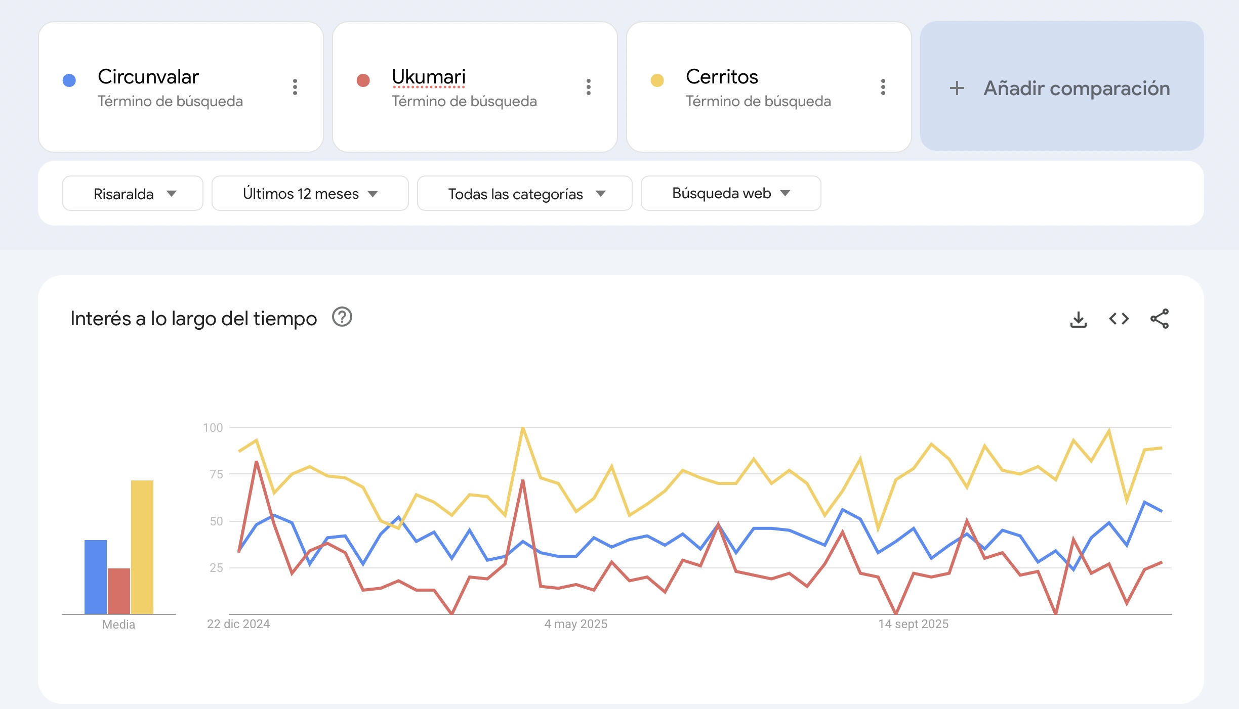 Google Trends - Categoría Empresas e Industrias en Risaralda